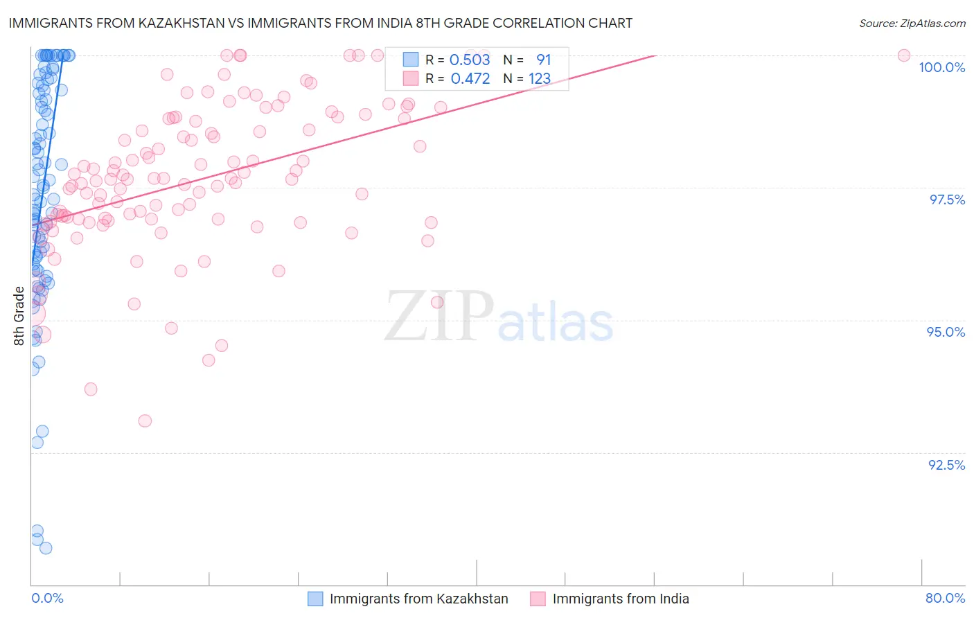 Immigrants from Kazakhstan vs Immigrants from India 8th Grade