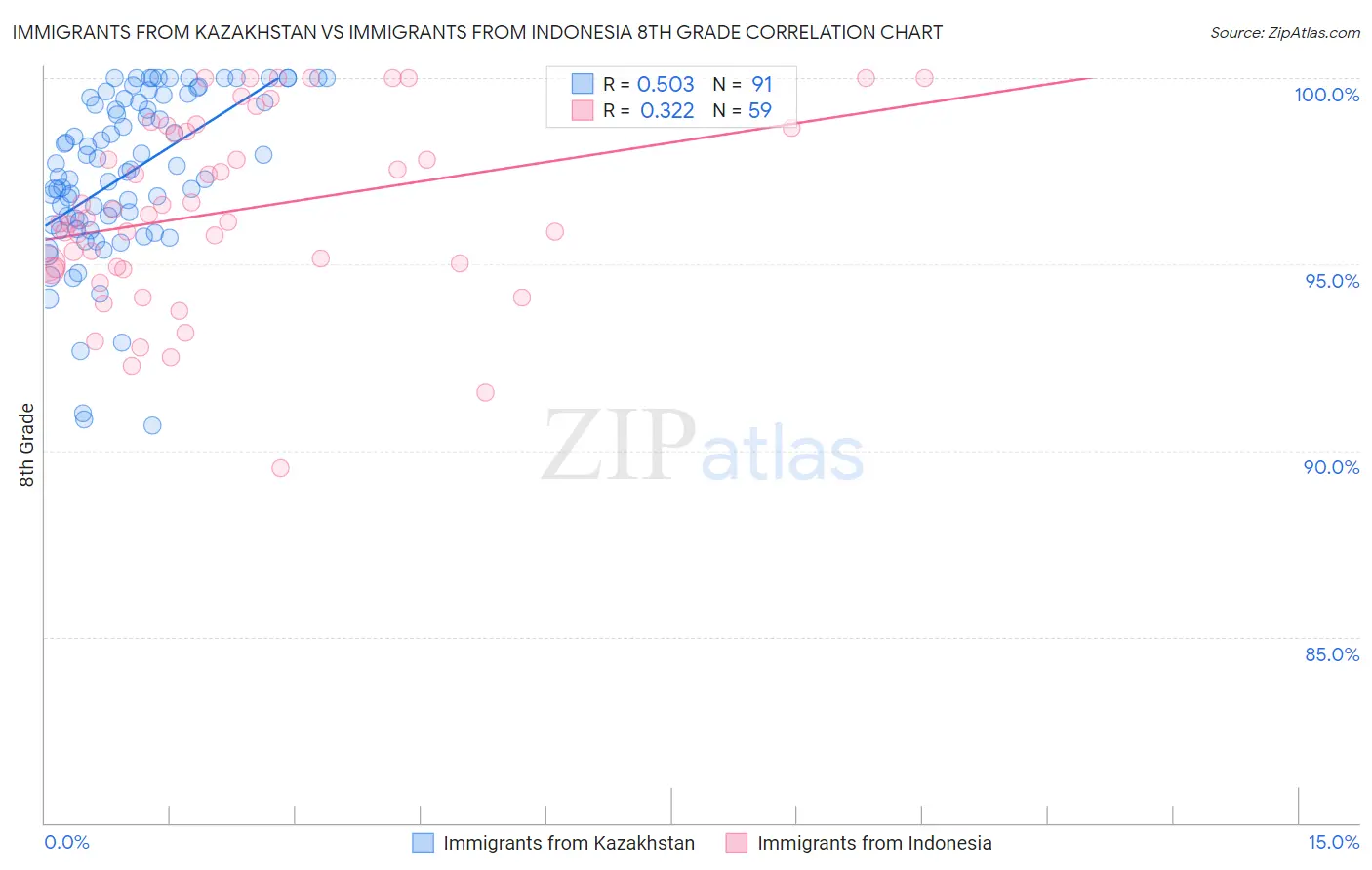 Immigrants from Kazakhstan vs Immigrants from Indonesia 8th Grade