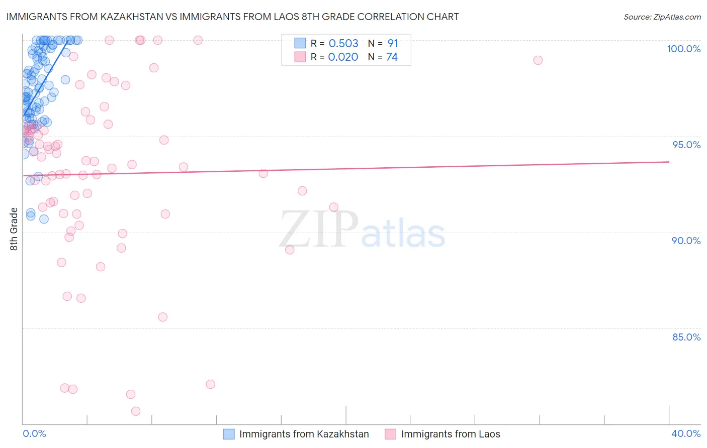 Immigrants from Kazakhstan vs Immigrants from Laos 8th Grade