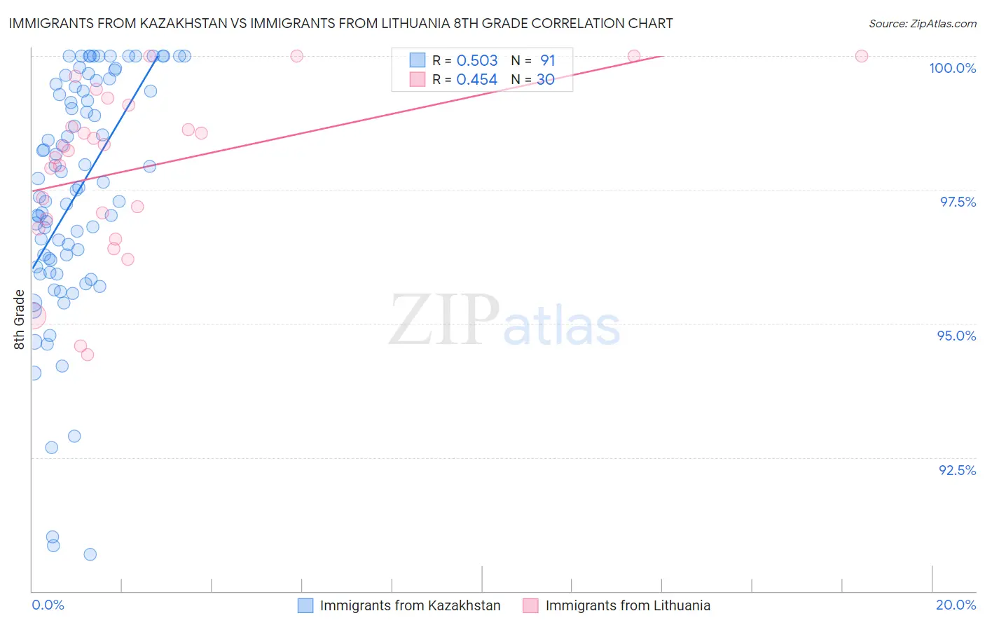 Immigrants from Kazakhstan vs Immigrants from Lithuania 8th Grade