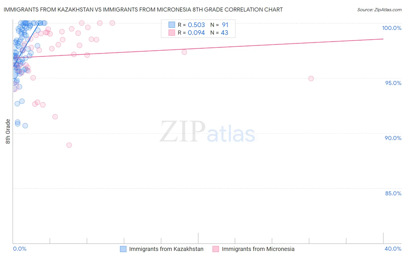 Immigrants from Kazakhstan vs Immigrants from Micronesia 8th Grade