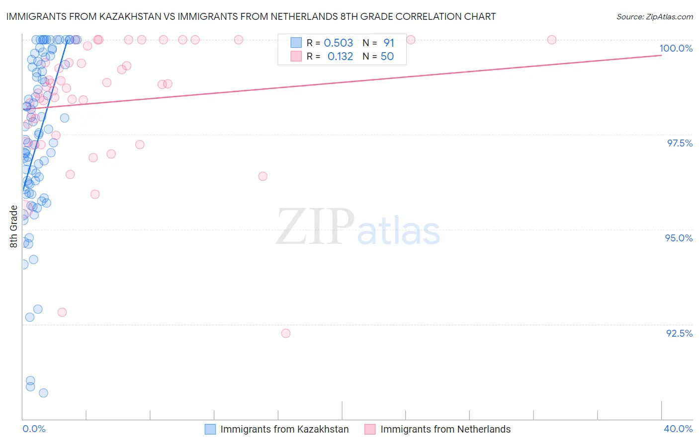 Immigrants from Kazakhstan vs Immigrants from Netherlands 8th Grade