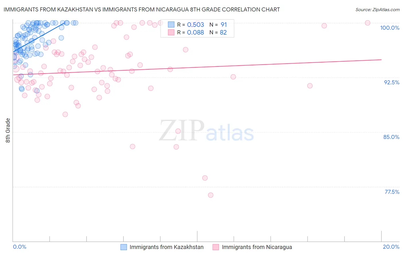 Immigrants from Kazakhstan vs Immigrants from Nicaragua 8th Grade