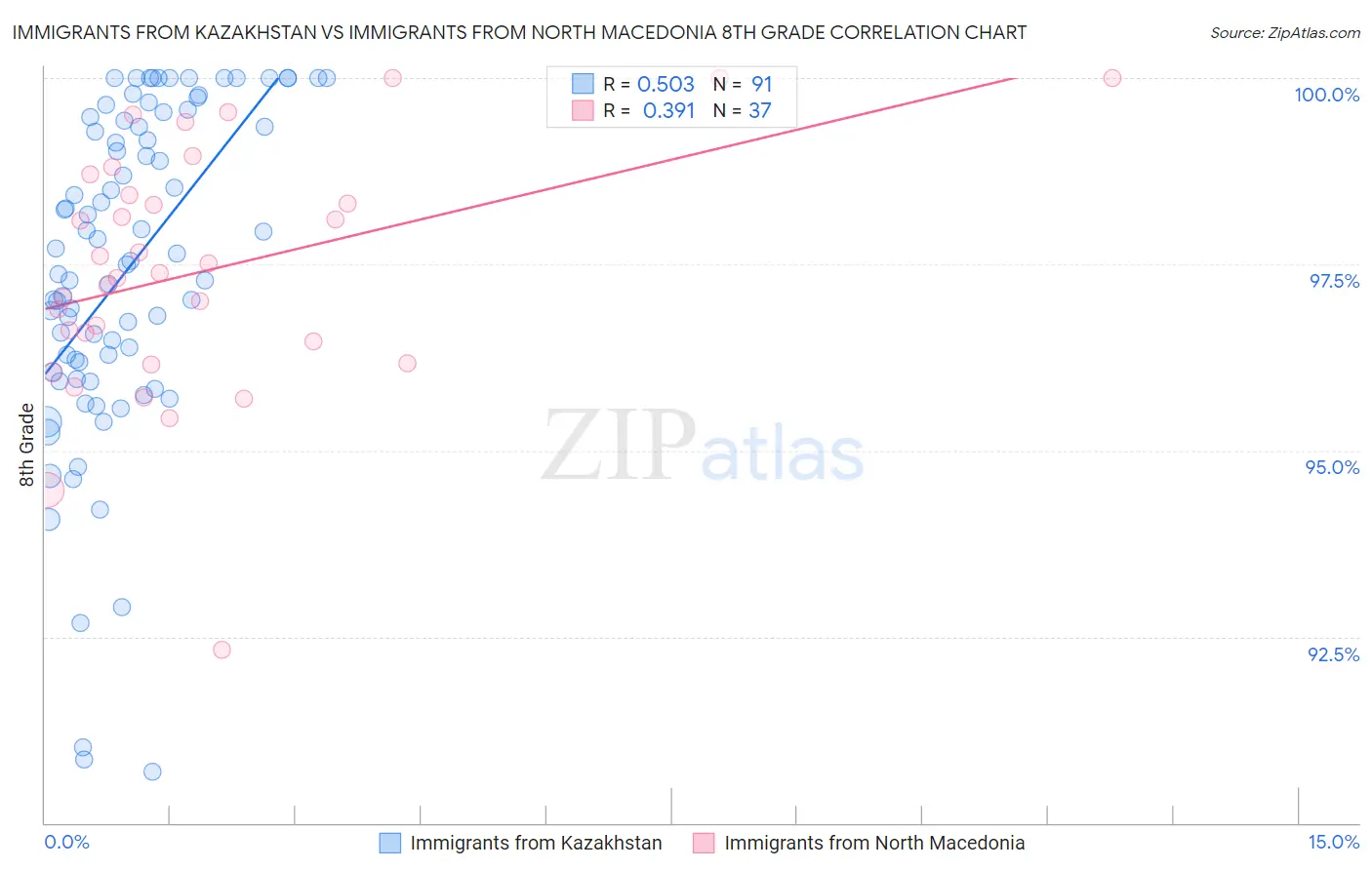 Immigrants from Kazakhstan vs Immigrants from North Macedonia 8th Grade