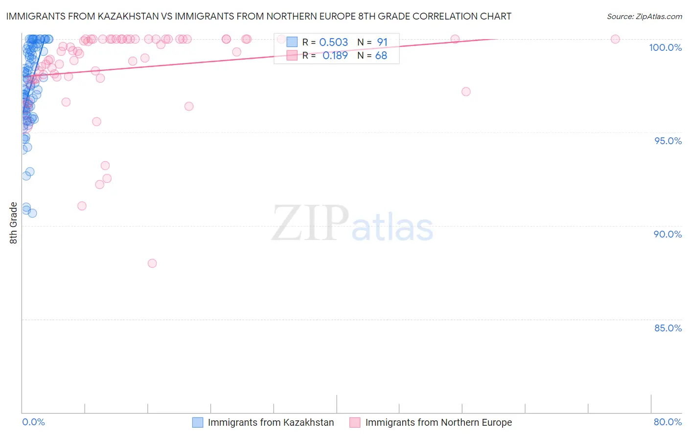 Immigrants from Kazakhstan vs Immigrants from Northern Europe 8th Grade