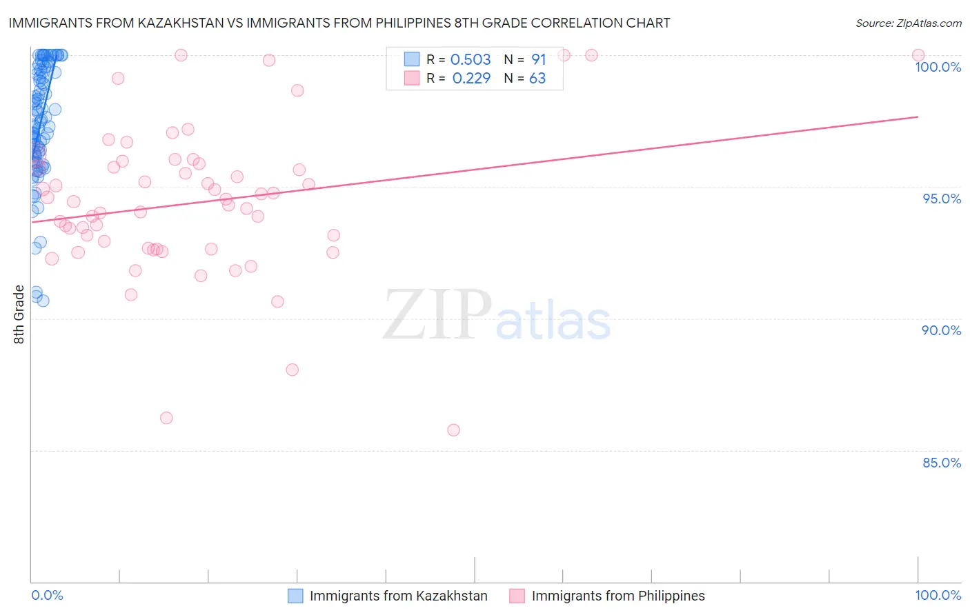 Immigrants from Kazakhstan vs Immigrants from Philippines 8th Grade