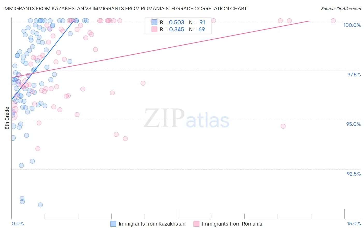 Immigrants from Kazakhstan vs Immigrants from Romania 8th Grade