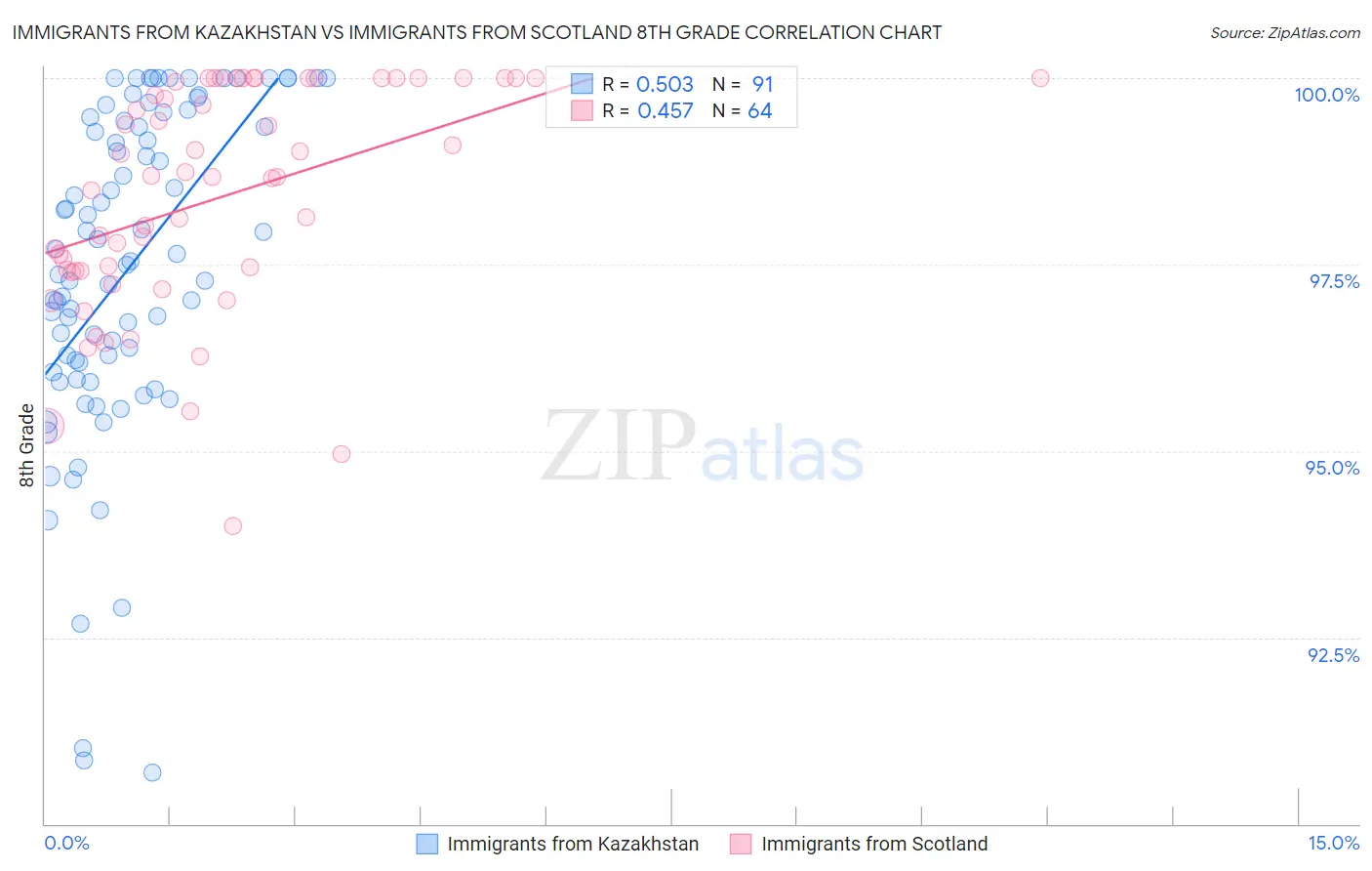 Immigrants from Kazakhstan vs Immigrants from Scotland 8th Grade