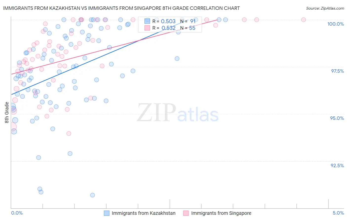 Immigrants from Kazakhstan vs Immigrants from Singapore 8th Grade