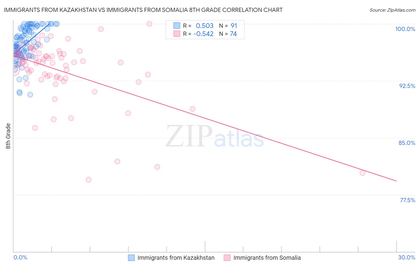 Immigrants from Kazakhstan vs Immigrants from Somalia 8th Grade