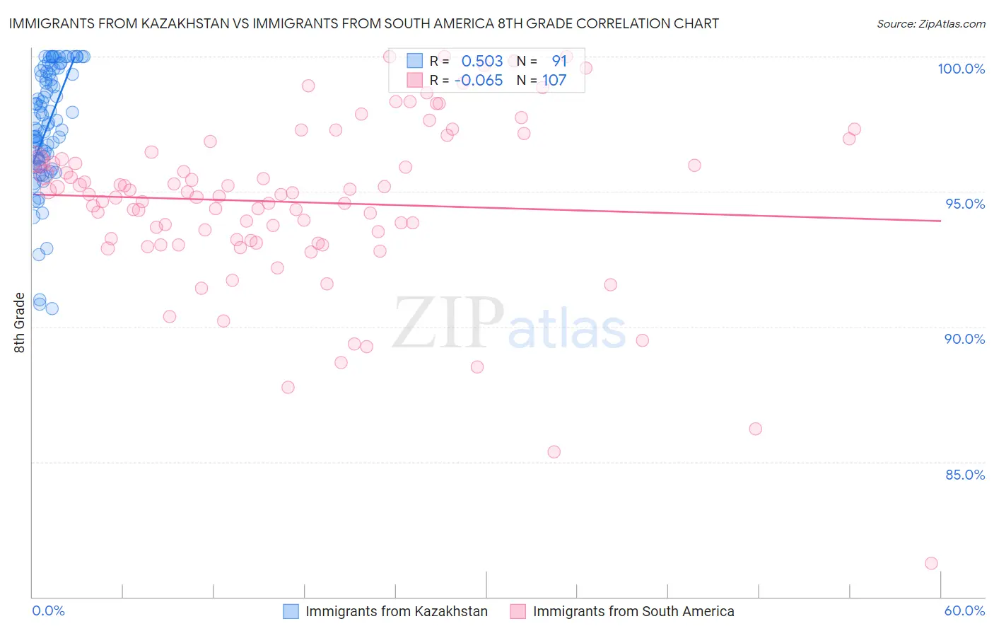 Immigrants from Kazakhstan vs Immigrants from South America 8th Grade