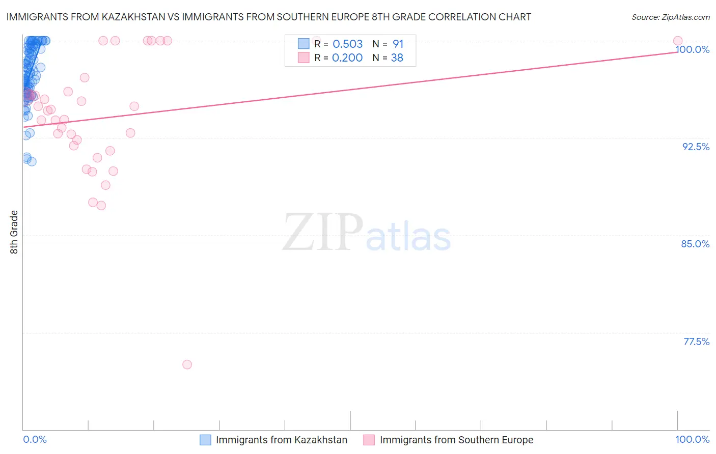 Immigrants from Kazakhstan vs Immigrants from Southern Europe 8th Grade