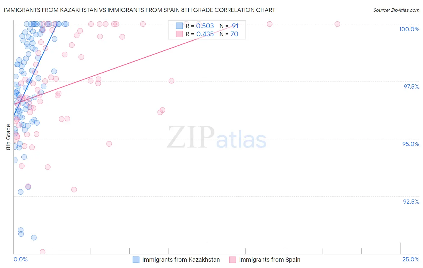 Immigrants from Kazakhstan vs Immigrants from Spain 8th Grade