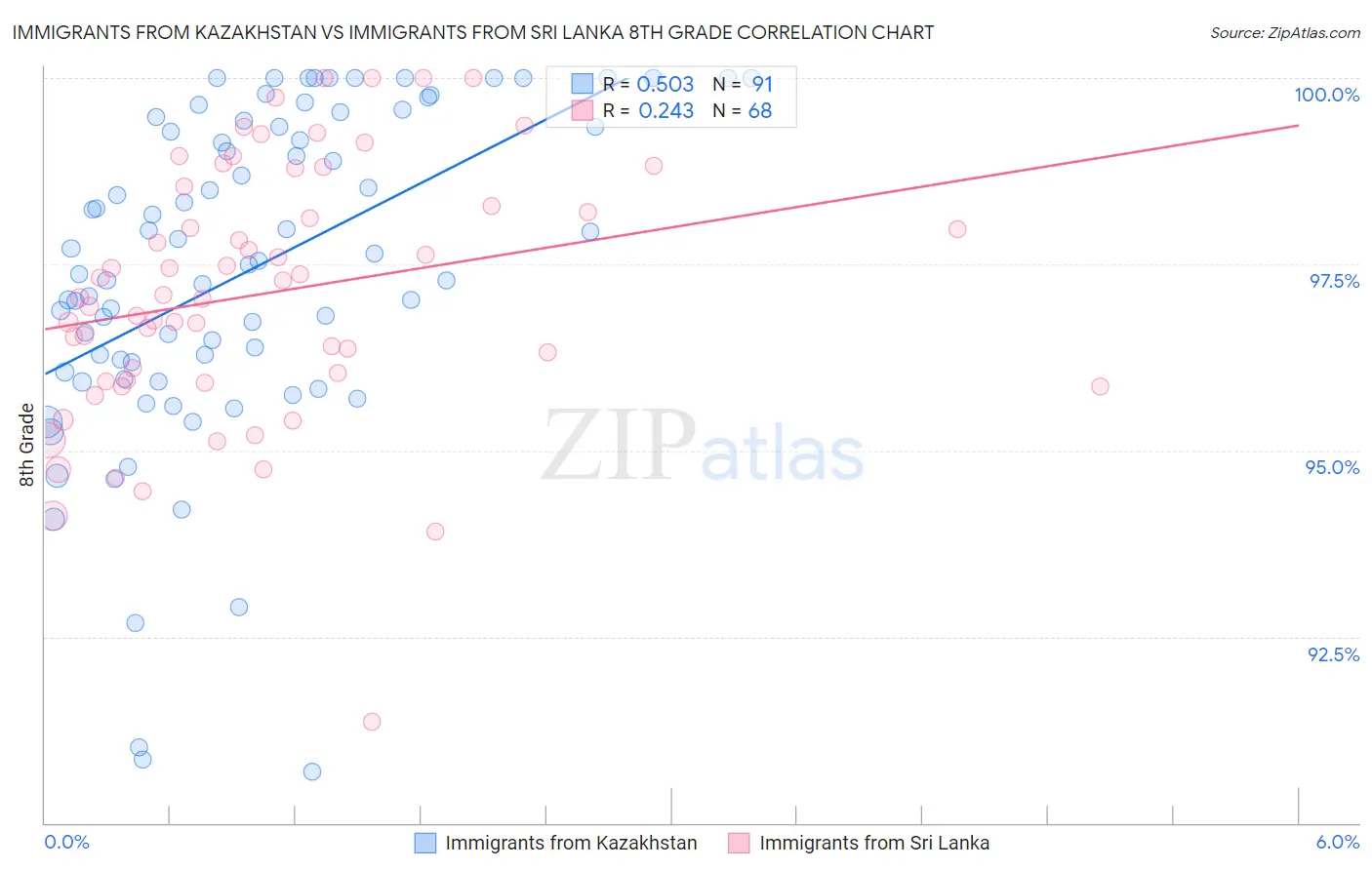 Immigrants from Kazakhstan vs Immigrants from Sri Lanka 8th Grade