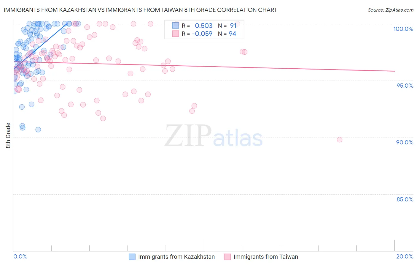 Immigrants from Kazakhstan vs Immigrants from Taiwan 8th Grade