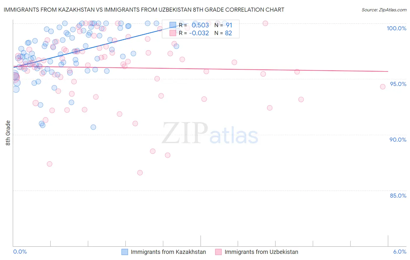 Immigrants from Kazakhstan vs Immigrants from Uzbekistan 8th Grade