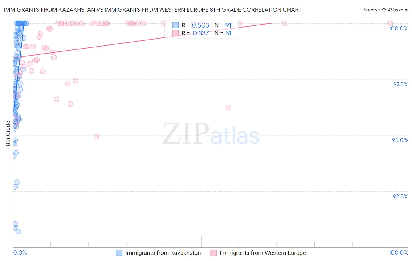 Immigrants from Kazakhstan vs Immigrants from Western Europe 8th Grade