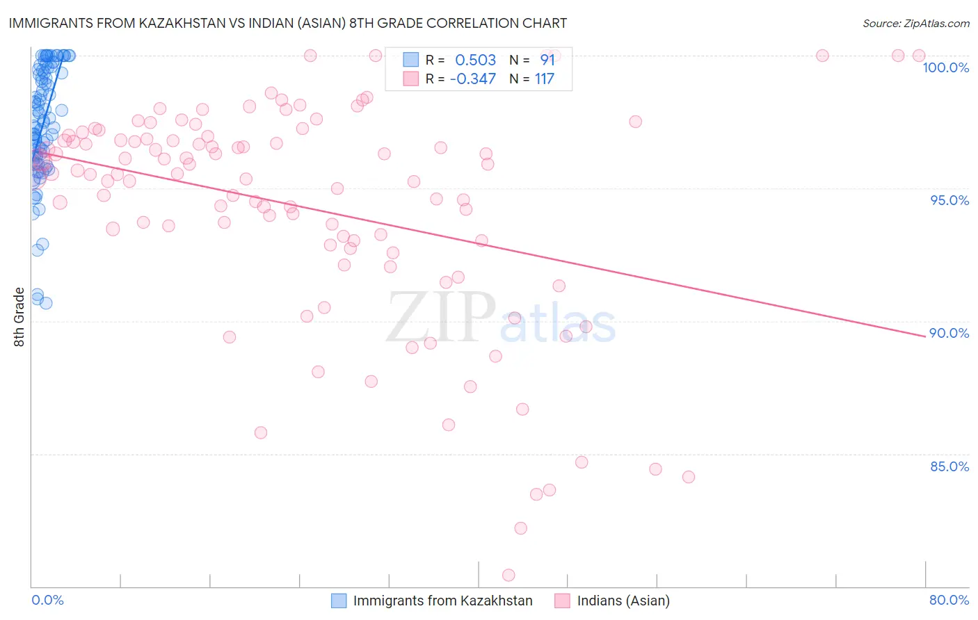 Immigrants from Kazakhstan vs Indian (Asian) 8th Grade