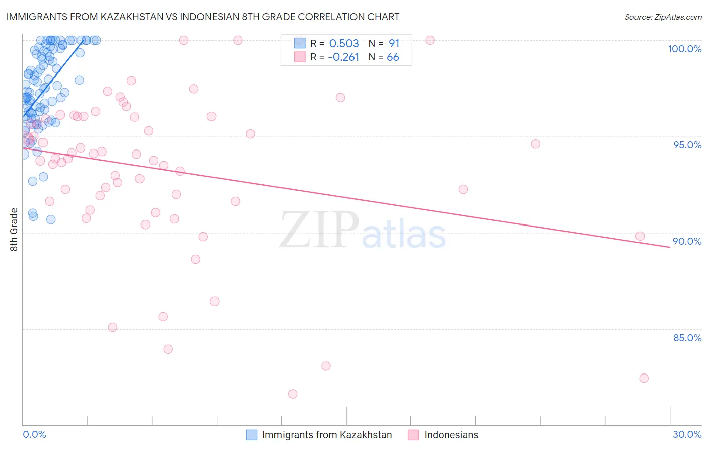 Immigrants from Kazakhstan vs Indonesian 8th Grade