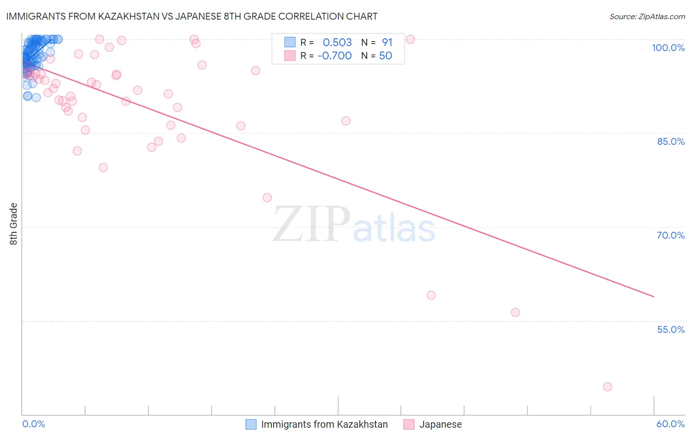 Immigrants from Kazakhstan vs Japanese 8th Grade