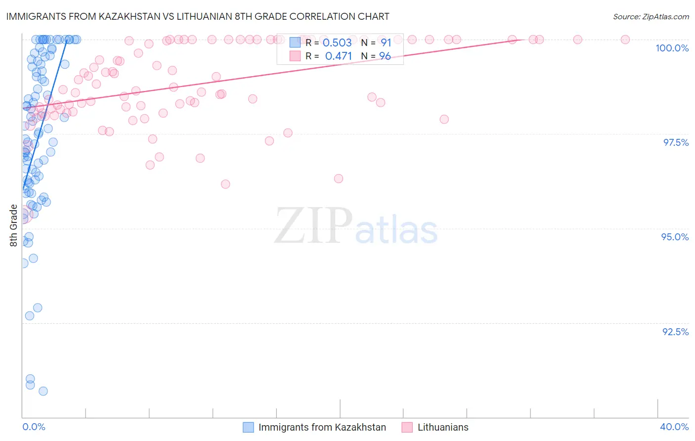 Immigrants from Kazakhstan vs Lithuanian 8th Grade