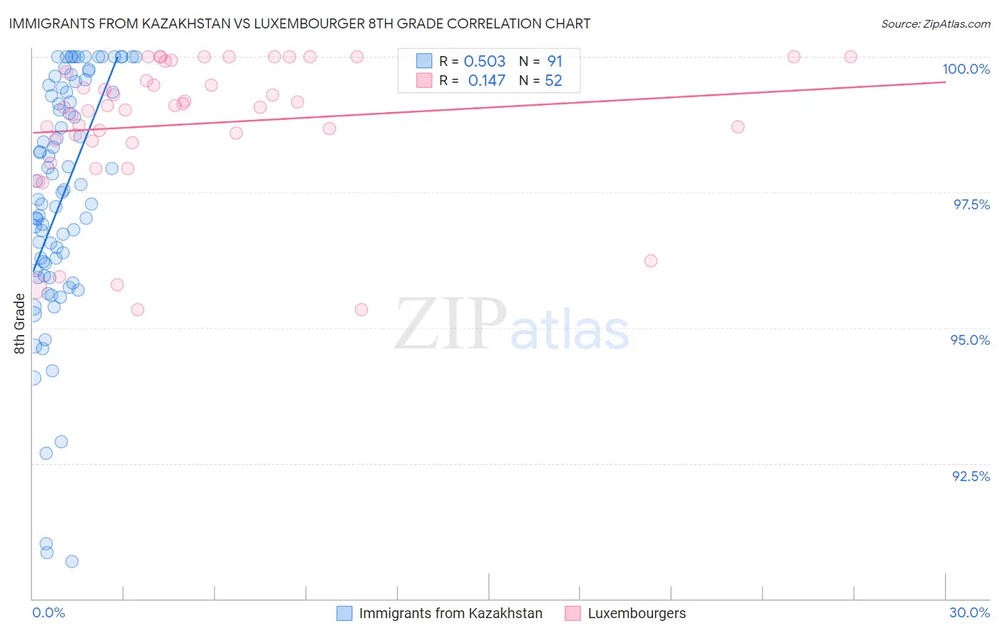 Immigrants from Kazakhstan vs Luxembourger 8th Grade