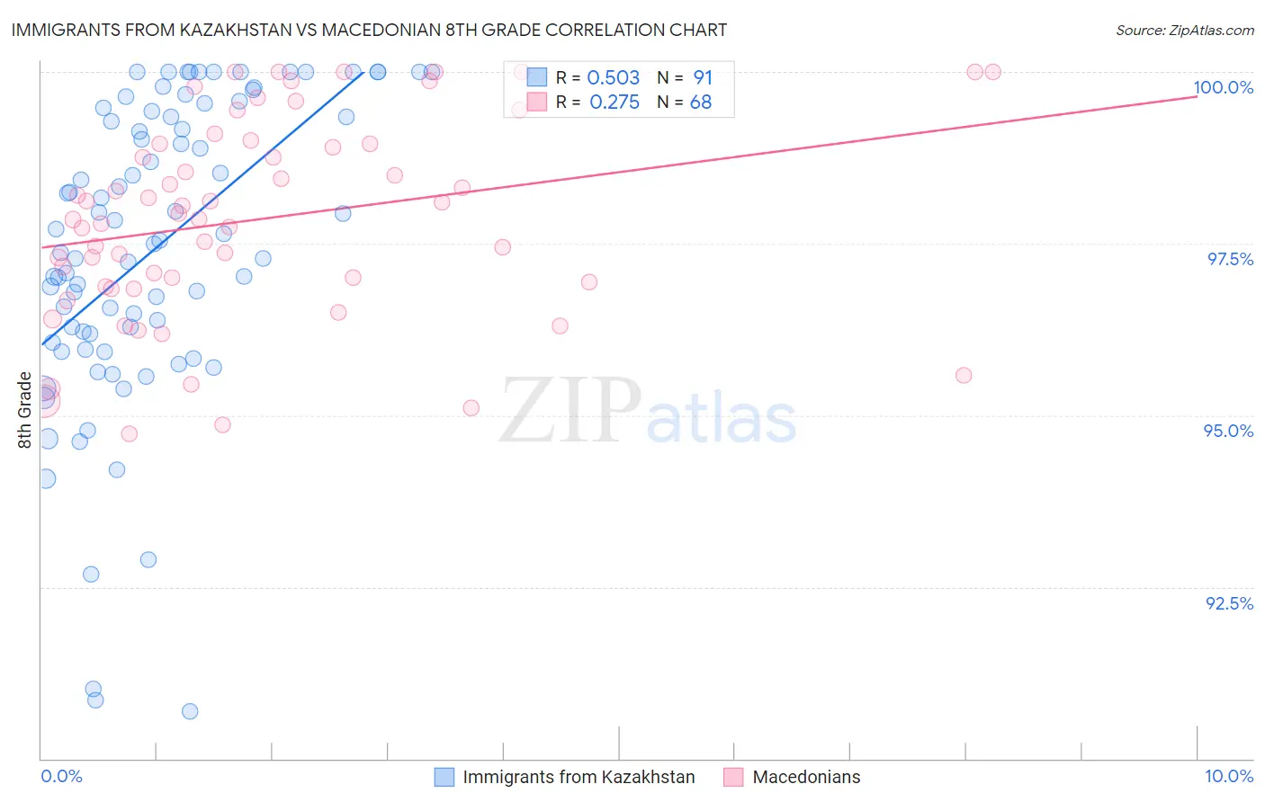 Immigrants from Kazakhstan vs Macedonian 8th Grade