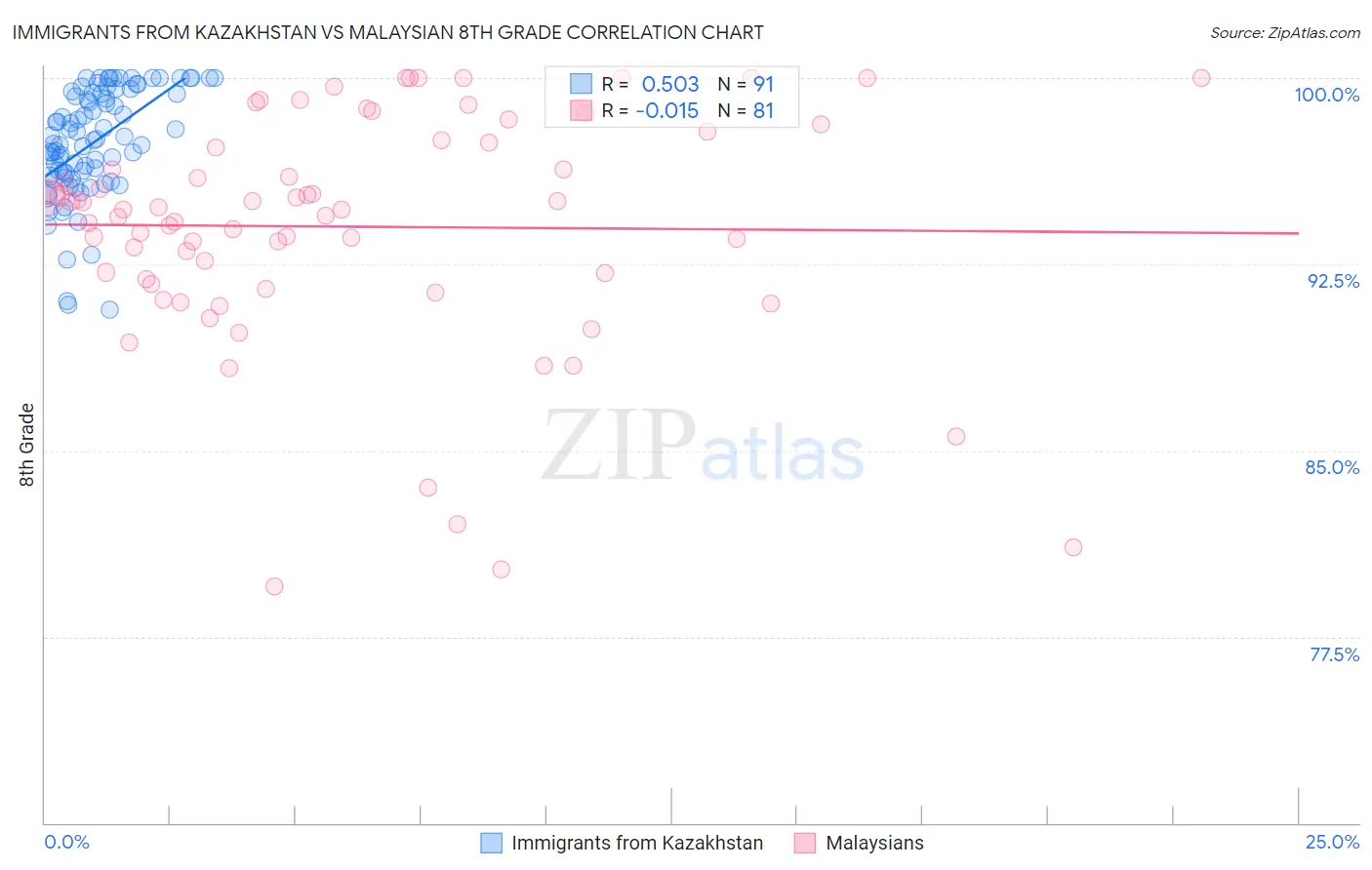 Immigrants from Kazakhstan vs Malaysian 8th Grade