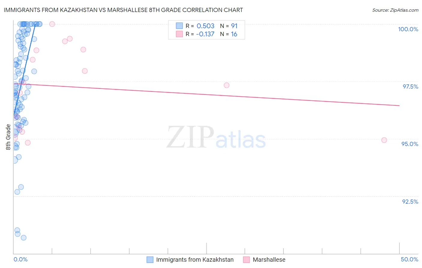 Immigrants from Kazakhstan vs Marshallese 8th Grade