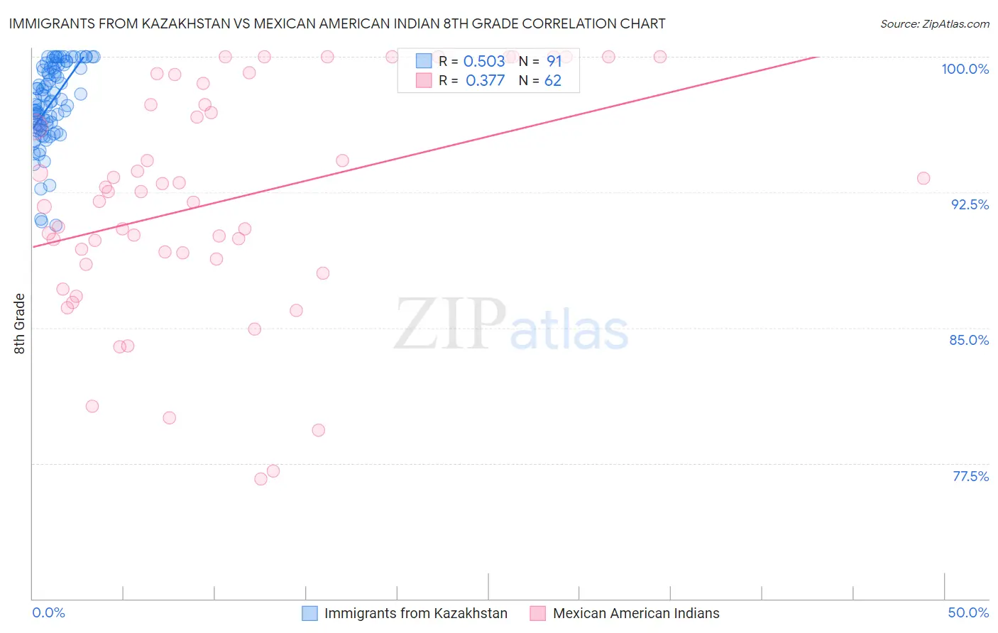 Immigrants from Kazakhstan vs Mexican American Indian 8th Grade