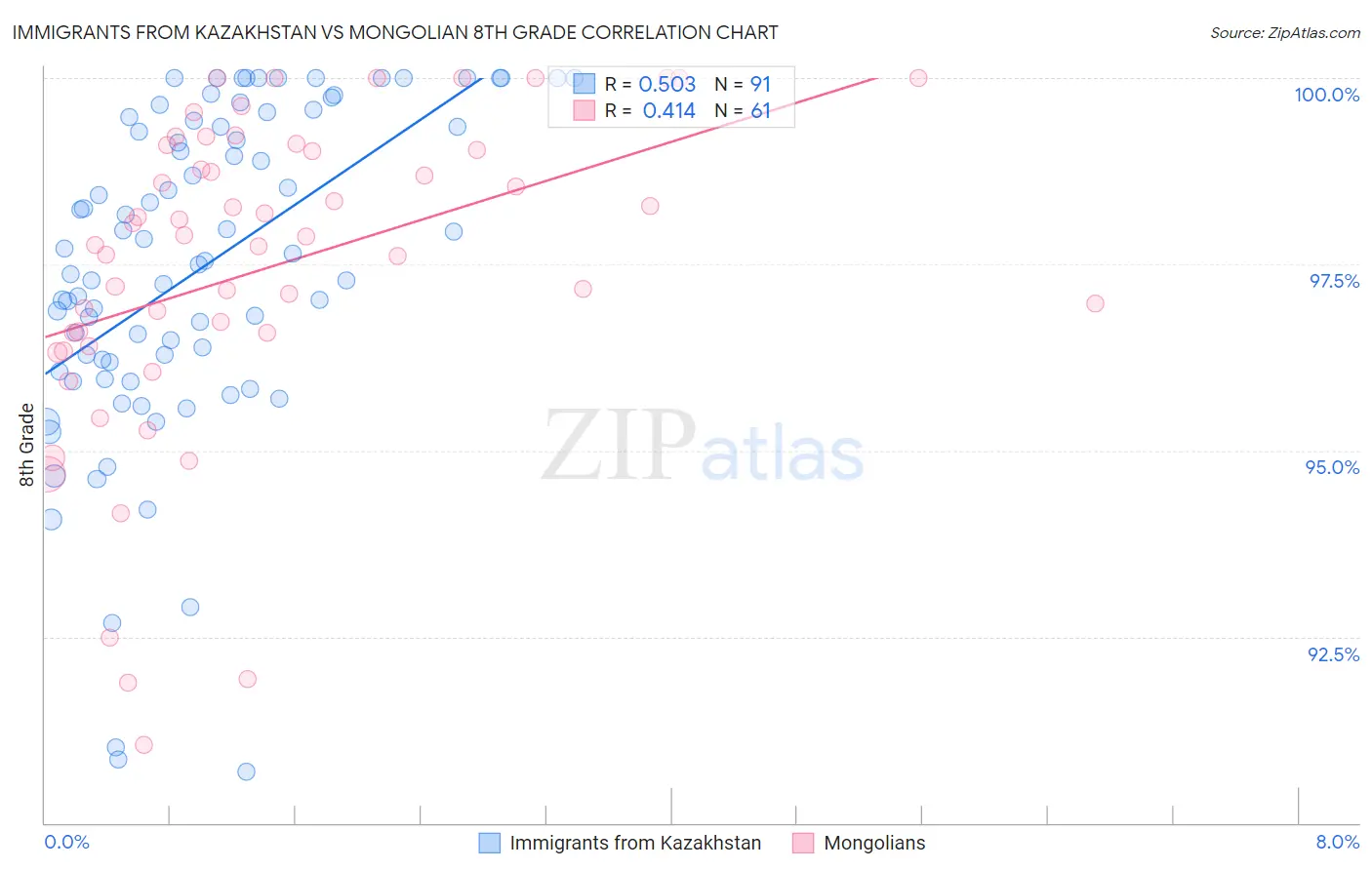 Immigrants from Kazakhstan vs Mongolian 8th Grade