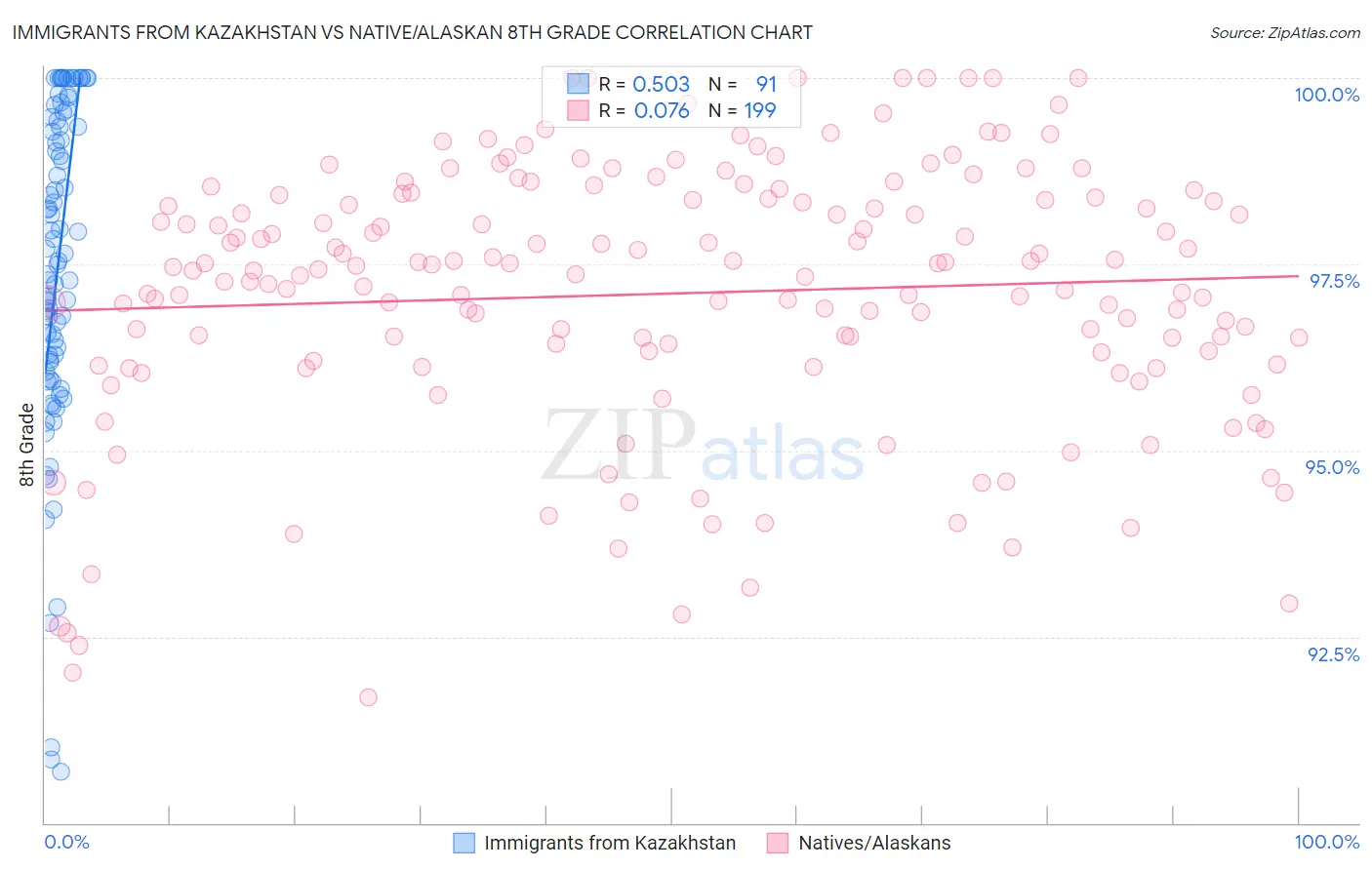 Immigrants from Kazakhstan vs Native/Alaskan 8th Grade