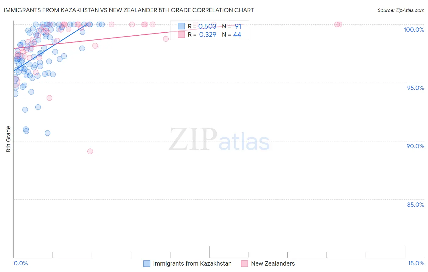 Immigrants from Kazakhstan vs New Zealander 8th Grade