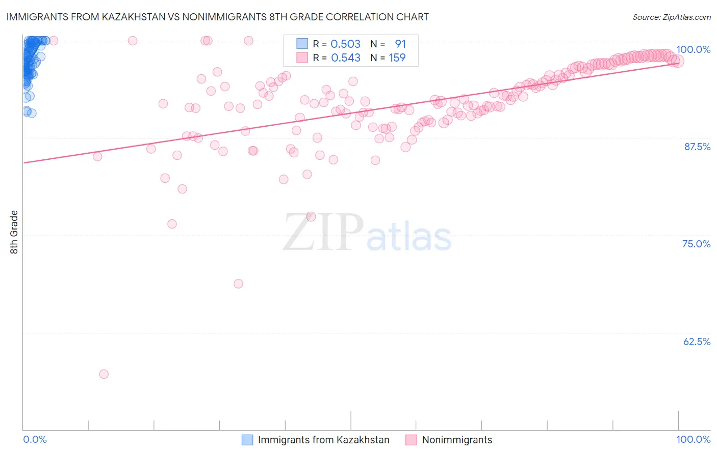 Immigrants from Kazakhstan vs Nonimmigrants 8th Grade