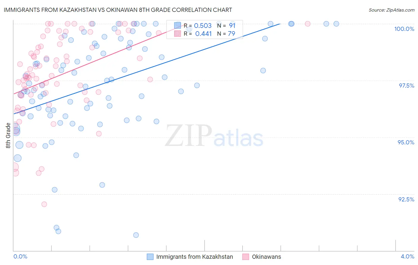 Immigrants from Kazakhstan vs Okinawan 8th Grade