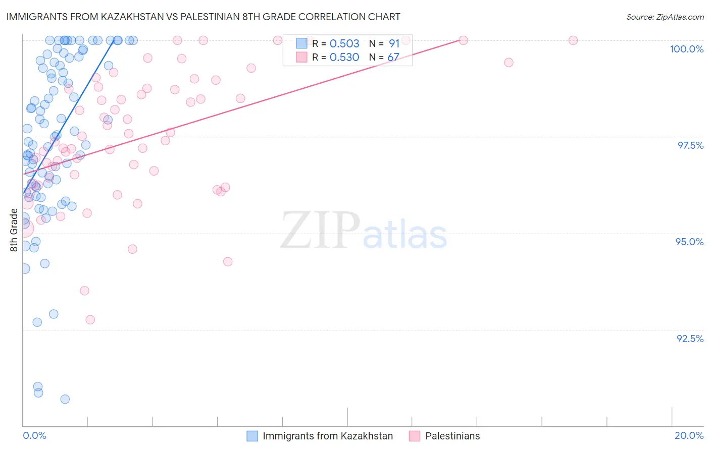 Immigrants from Kazakhstan vs Palestinian 8th Grade