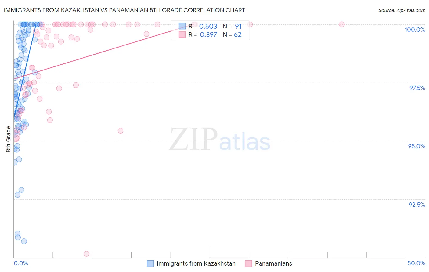 Immigrants from Kazakhstan vs Panamanian 8th Grade