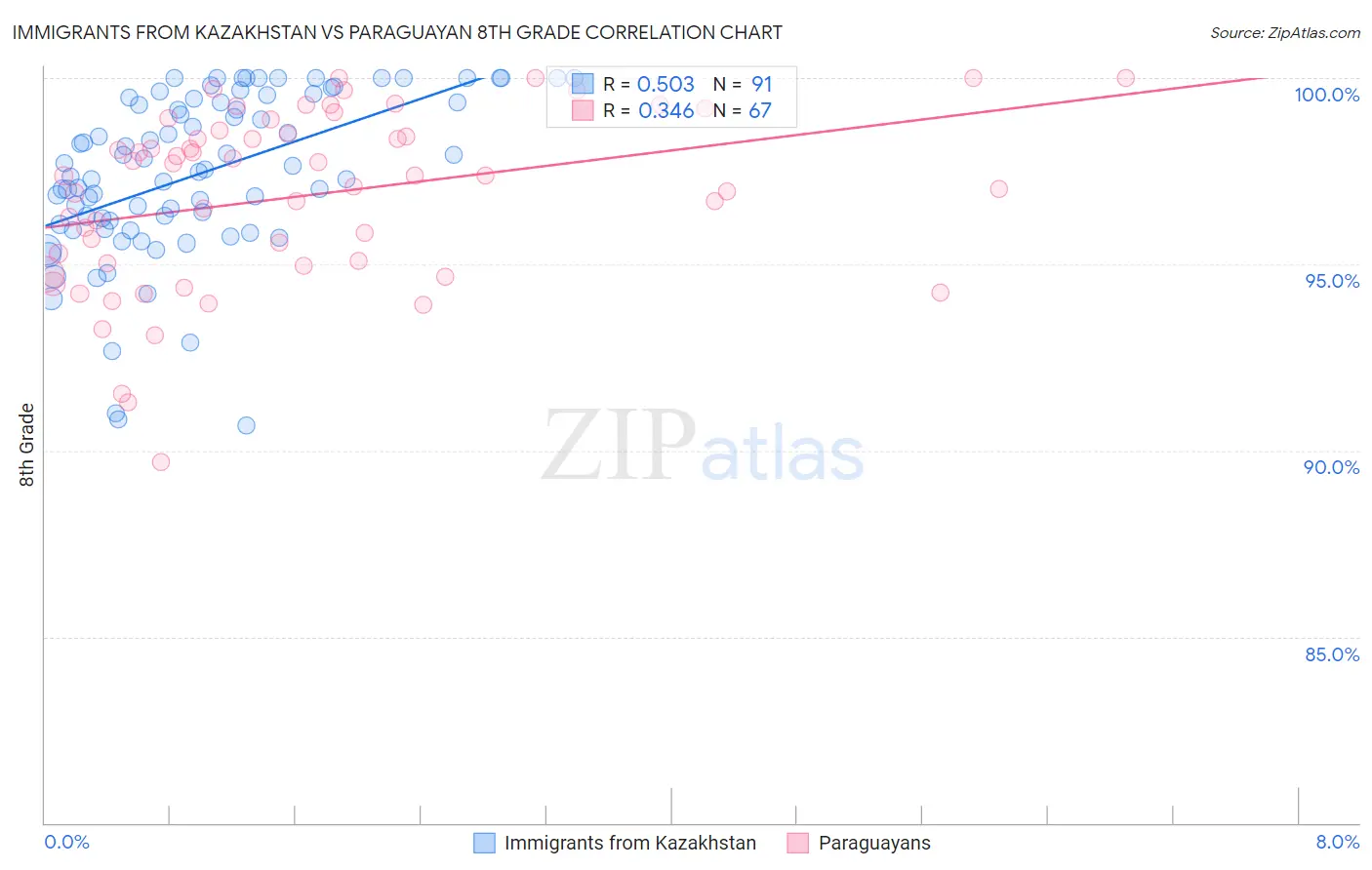 Immigrants from Kazakhstan vs Paraguayan 8th Grade