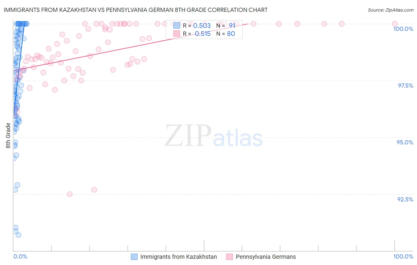 Immigrants from Kazakhstan vs Pennsylvania German 8th Grade