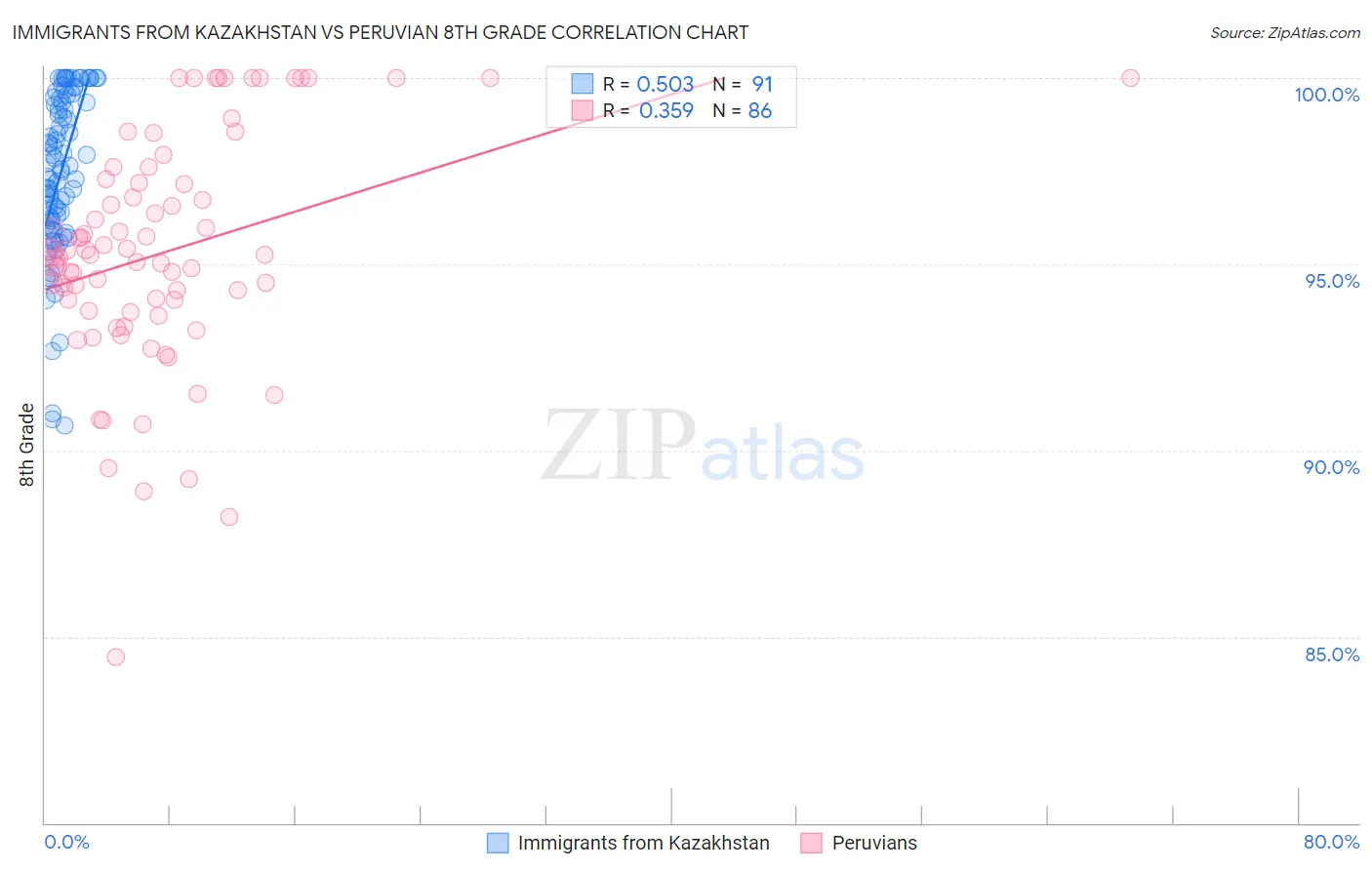 Immigrants from Kazakhstan vs Peruvian 8th Grade