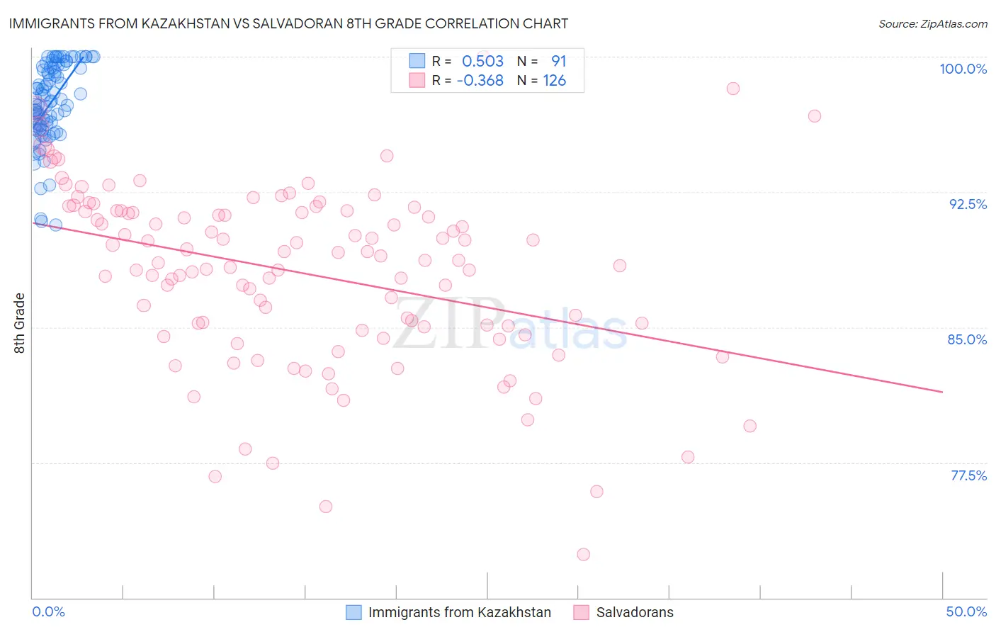 Immigrants from Kazakhstan vs Salvadoran 8th Grade