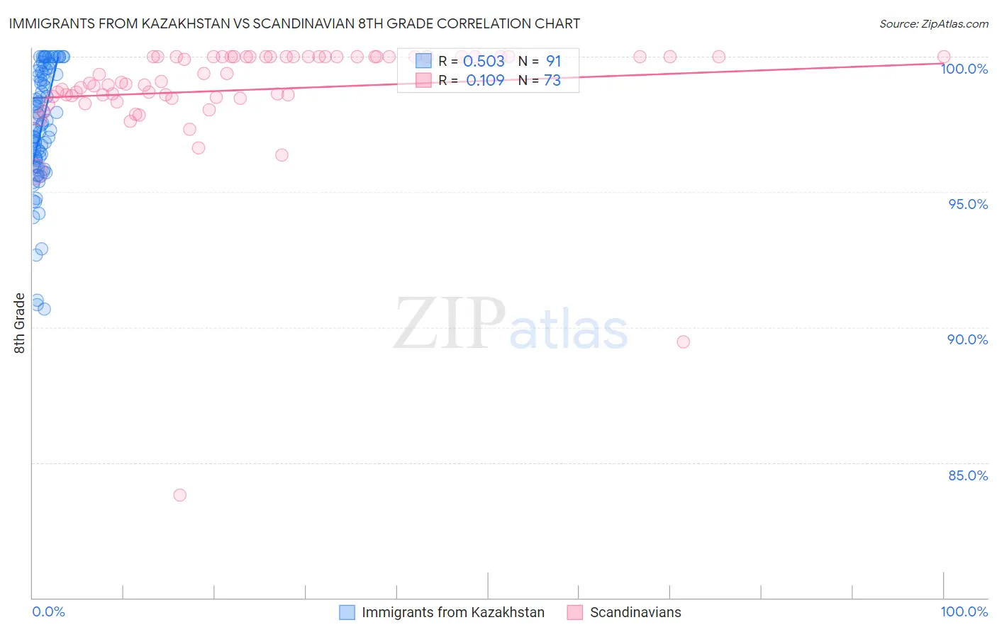 Immigrants from Kazakhstan vs Scandinavian 8th Grade