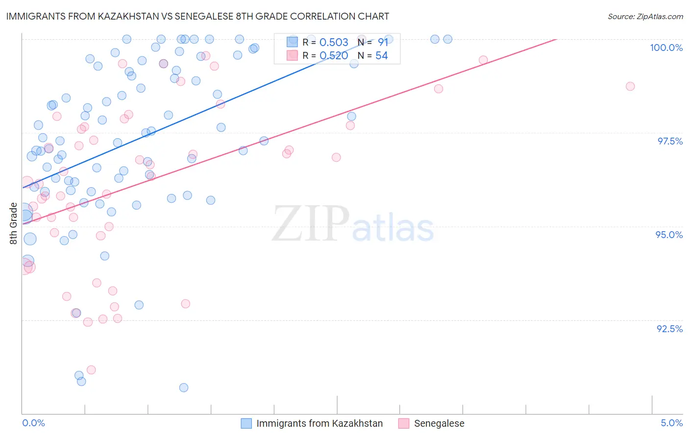 Immigrants from Kazakhstan vs Senegalese 8th Grade