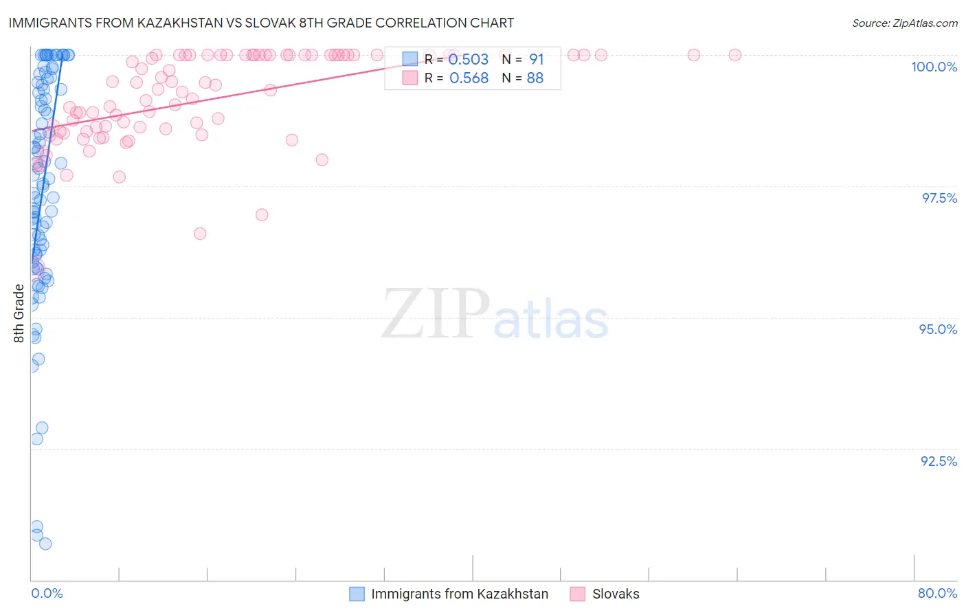 Immigrants from Kazakhstan vs Slovak 8th Grade