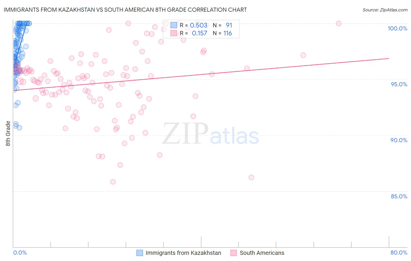 Immigrants from Kazakhstan vs South American 8th Grade