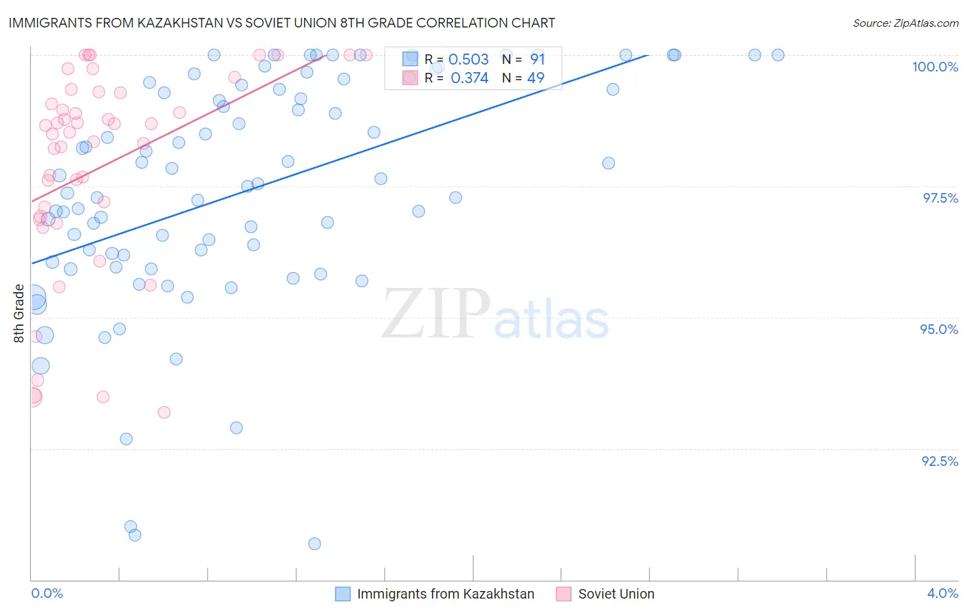 Immigrants from Kazakhstan vs Soviet Union 8th Grade