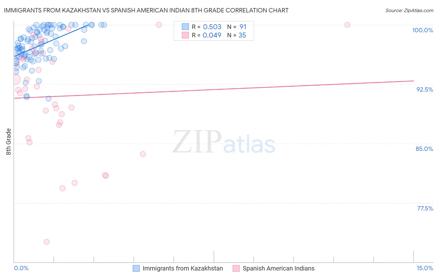 Immigrants from Kazakhstan vs Spanish American Indian 8th Grade