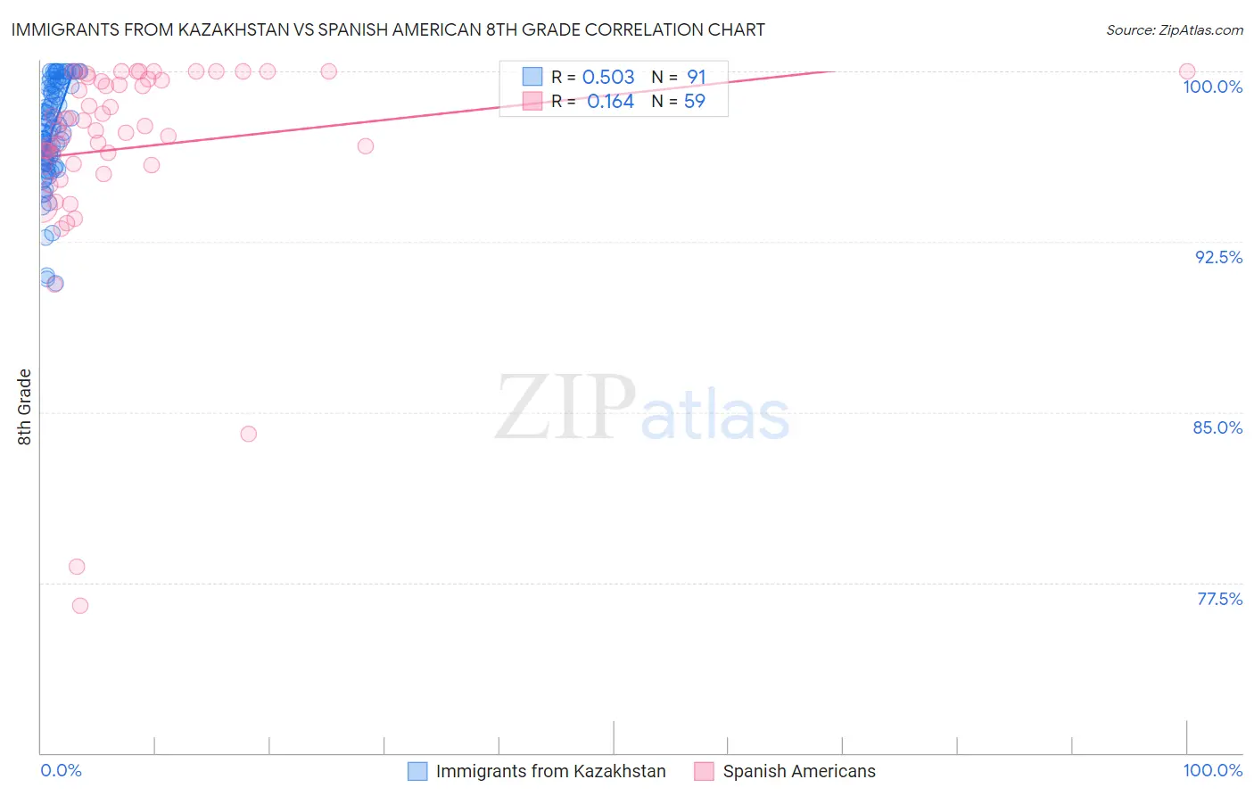 Immigrants from Kazakhstan vs Spanish American 8th Grade