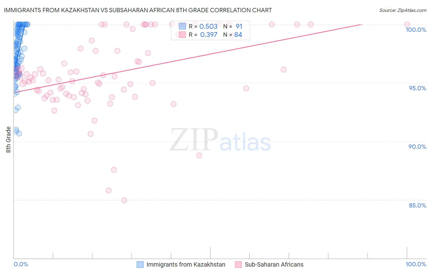 Immigrants from Kazakhstan vs Subsaharan African 8th Grade