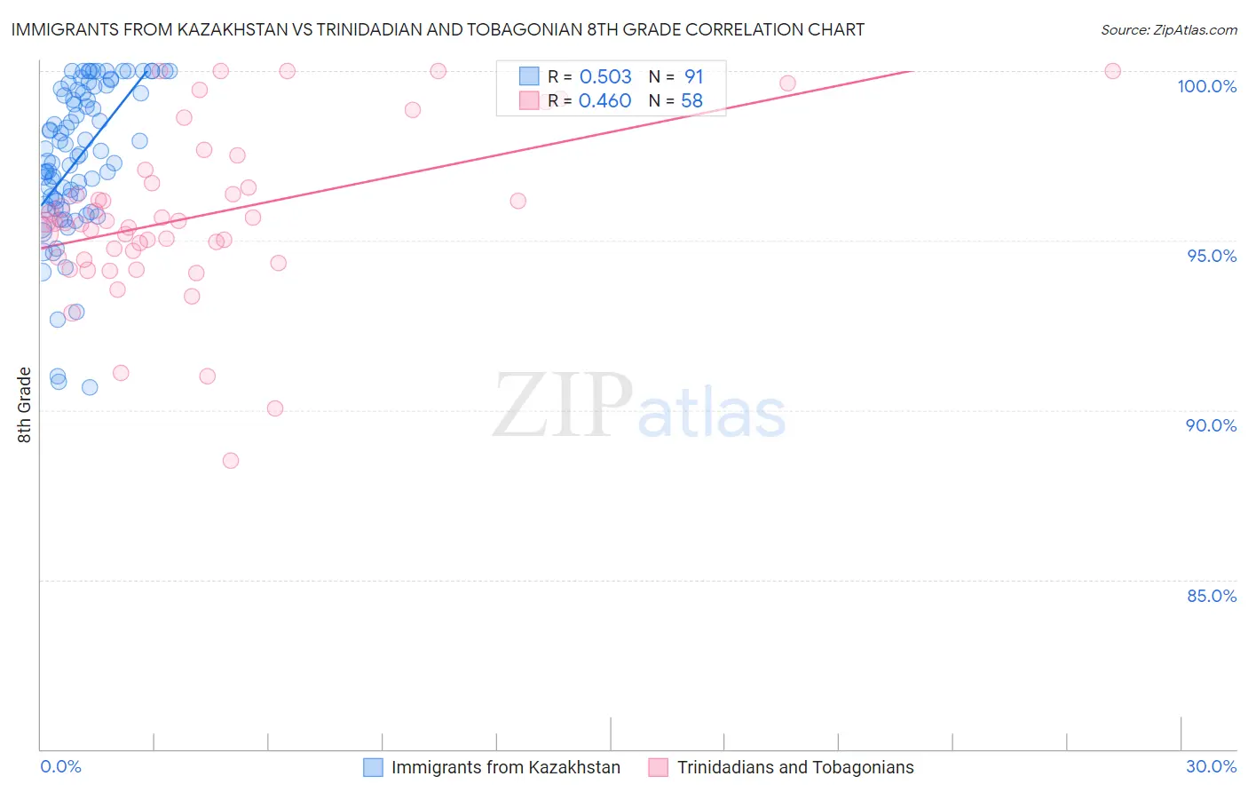 Immigrants from Kazakhstan vs Trinidadian and Tobagonian 8th Grade